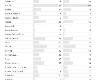 MPT já registra mais de 300 denúncias de assédio eleitoral