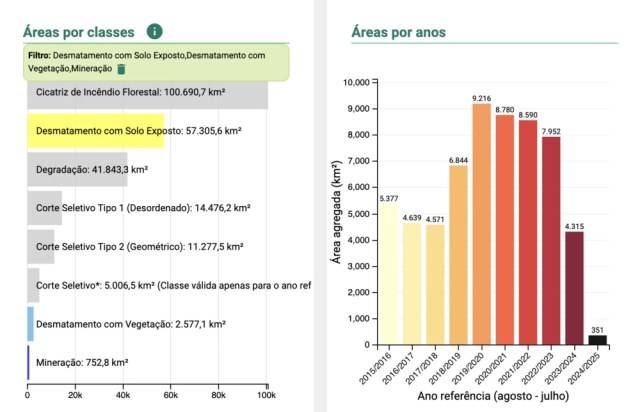 Governo suspeita de nova estratégia para devastar e grilar a Amazônia